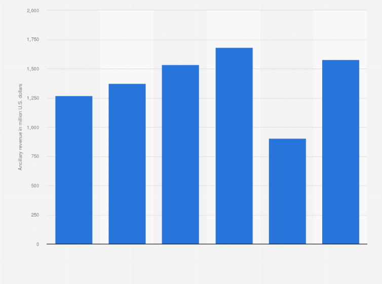 Passenger Revenue Allegiant Air 2019 Statista