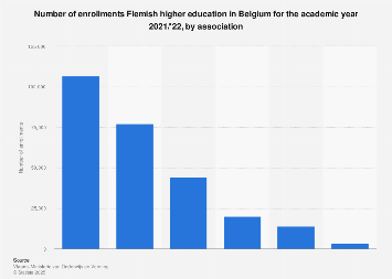 Flemish higher education enrollments in Belgium 2016-2017, by association