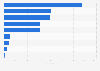 Flemish professional tertiary education enrollments 2015-2016, by field of study