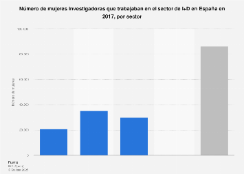 Número de investigadoras en I+D por sector España 2017