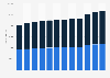 Flemish higher education enrollments in Belgium 2010-2018, by gender