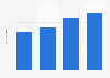 Number of mobile games MAU in Asia 2014-2017