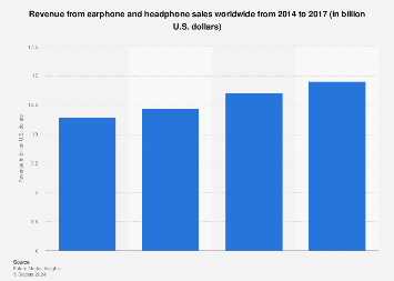 Earphone & headphone worldwide consumer sales 2014-2017