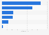 Global wearable technology unit shipments by category 2015