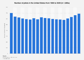 U.S. active certificated pilots - number 1990-2017