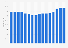 Number of employees in the food manufacturing industry of Germany 1999-2014