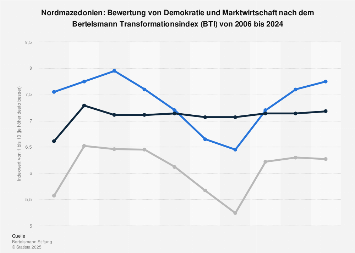 Nordmazedonien - Bewertung im Bertelsmann Transformationsindex (BTI ...