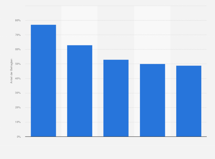 Statistik: Top 5 der wichtigsten Medienmarken für Digital Natives in der Schweiz im Jahr 2018