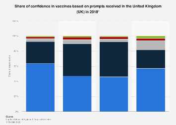 Confidence in vaccines in the United Kingdom in 2018| Statista