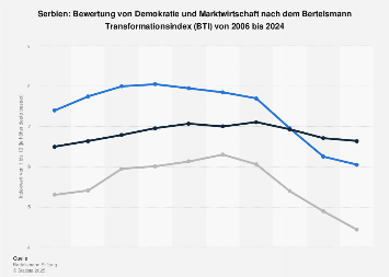 Serbien - Bewertung im Bertelsmann Transformationsindex (BTI) bis 2024 | Statista