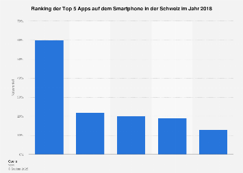 Nutzeranteile der beliebtesten Apps auf dem Smartphone in der Schweiz 2017