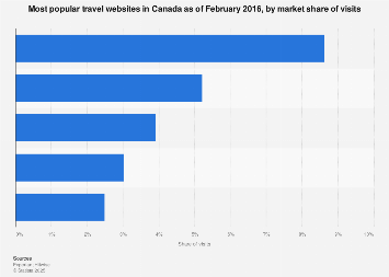 travel sites