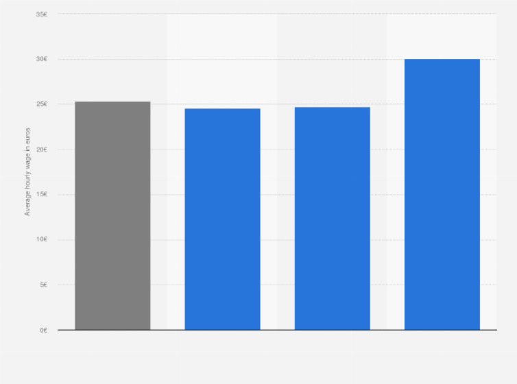 Netherlands: average hourly wage by cao-sector 2021 | Statista