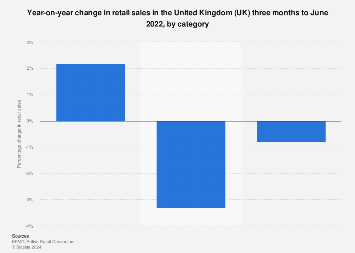 Retail sales: year-on-year change in the United Kingdom (UK) 2018, by category