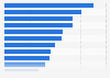 Weekly digital activites of smartphone users in India 2015