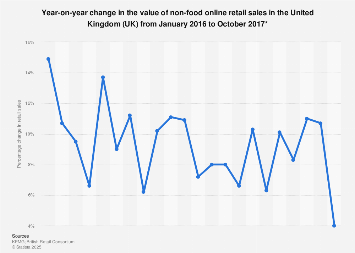 Non-food online retail sales: year-on-year change in the UK 2016-2017