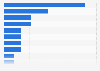iOS mobile app advertisers on Instagram 2015, by category
