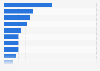 iOS mobile app advertisers on Pinterest 2015, by category