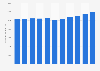 General government expenditure on education in Finland from 2012 to 2022 (in million euros)