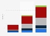 Global unit sales of wearables 2014-2016, by region