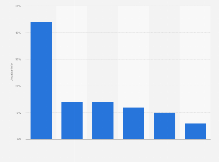 Statistik: Umsatzanteile der Chemieindustrie in Russland nach Segmenten im Jahr 2014