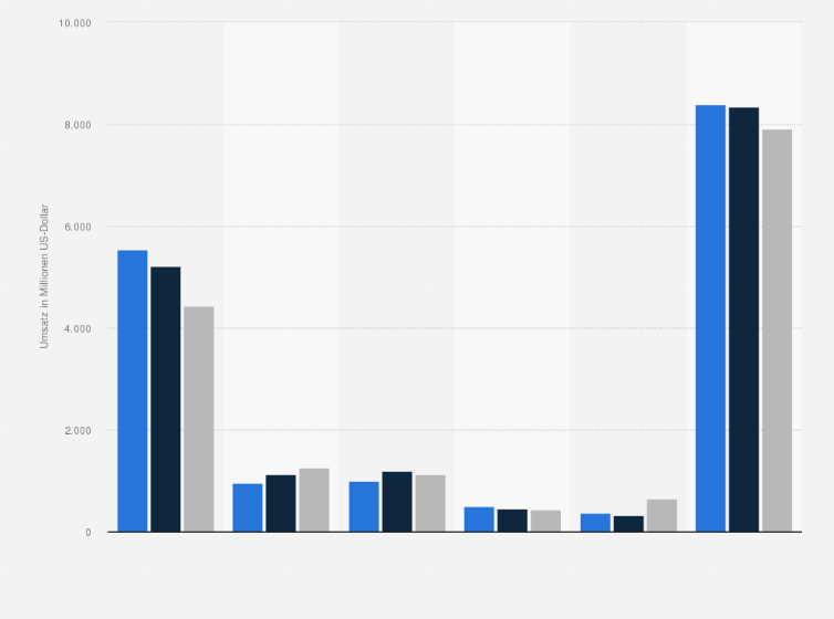 Statistik: Umsatz des Pharmakonzerns Teva im Segment Spezialmedikamente nach Therapiegebiet in den Jahren 2013 bis 2017 (in Millionen US-Dollar)