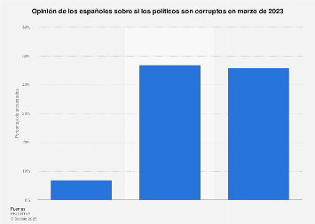 Opinión sobre la corrupción de los políticos, España 2018