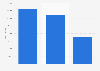 Belgian French community school population 2015-2016, by level of education