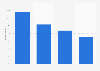 Number of vegetarians eating meat when drunk in the United Kingdom (UK) 2015