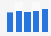 Global volume of water recycled by Chevron 2010-2014