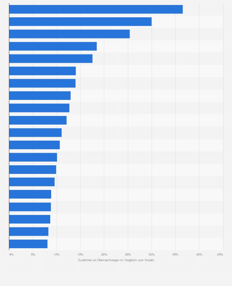 Statistik: Städte-Ranking nach den größten Zunahmen an Übernachtungen in Deutschland im Jahr 2015 im Vergleich zum Vorjahr (in Prozent)