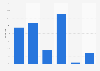 Meal time distribution of Starbucks traffic in Canada 2015