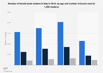 Italy: female book readers 2017, by age and number of books read