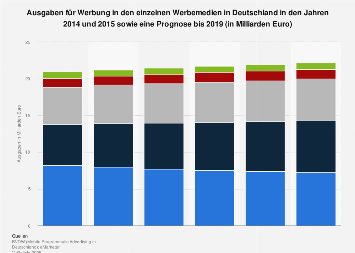 Prognose der Ausgaben für Werbung nach Werbemedien in Deutschland bis 2019