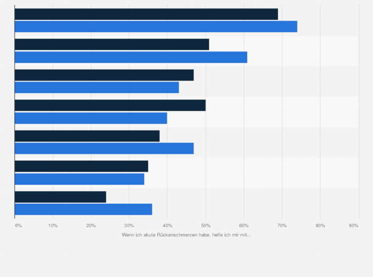 Statistik: Umfrage zu Hilfsstrategien bei Rückenschmerzen in Deutschland nach Geschlecht im Jahr 2016 (Häufigkeitsverteilung)