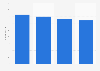 Elth S.A. number of employees in Luxembourg 2003-2006