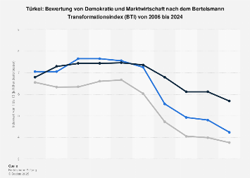 Indexwerte von Demokratie und Marktwirtschaft nach dem BTI für die Türkei bis 2018