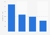 Electronic cigarettes (e-cigarettes) dollar sales worldwide in 2015, by category (in million U.S. dollars)*