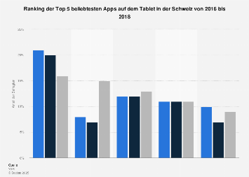Nutzeranteile der beliebtesten Apps auf dem Tablet in der Schweiz bis 2017