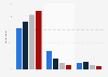 Public perception of terrorist attacks in the United Kingdom (UK) as of 2015, by age