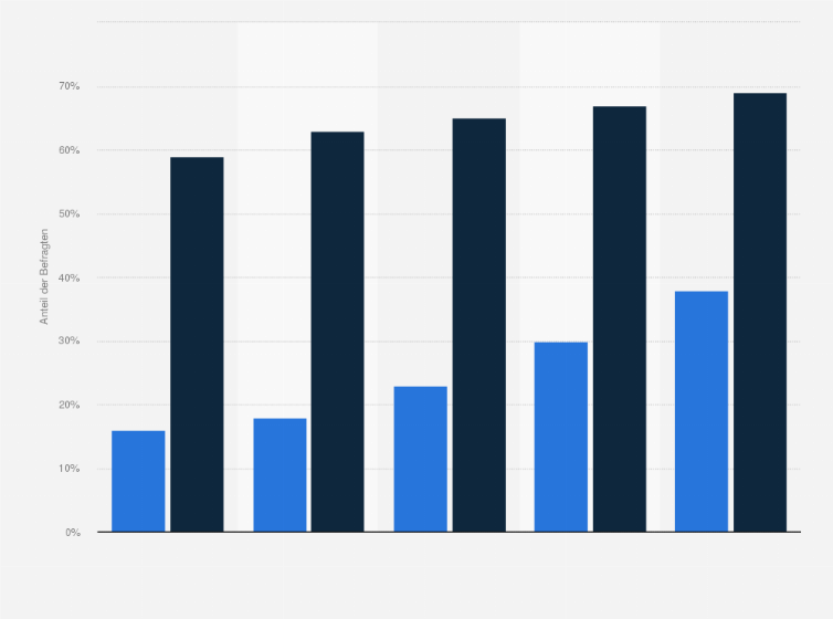 Statistik: Anteil der mobilen Nutzer von Facebook und Instagram in der Schweiz in den Jahren 2013 bis 2017