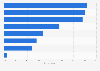 Reasons for not using travel providers for booking business trips in the UK 2015