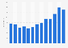 Holiday travel spending of visitors from the United States in the UK 2006-2018