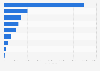Total oil, gas, and petrochemical employment in the U.S. by occupation 2015