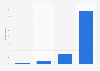 Usage of smartwatches in Canada 2015