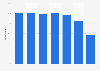 Internet usage in Finland in 2018, by age group