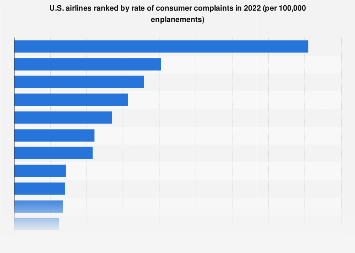 U.S. airlines by rate of customer complaints 2017