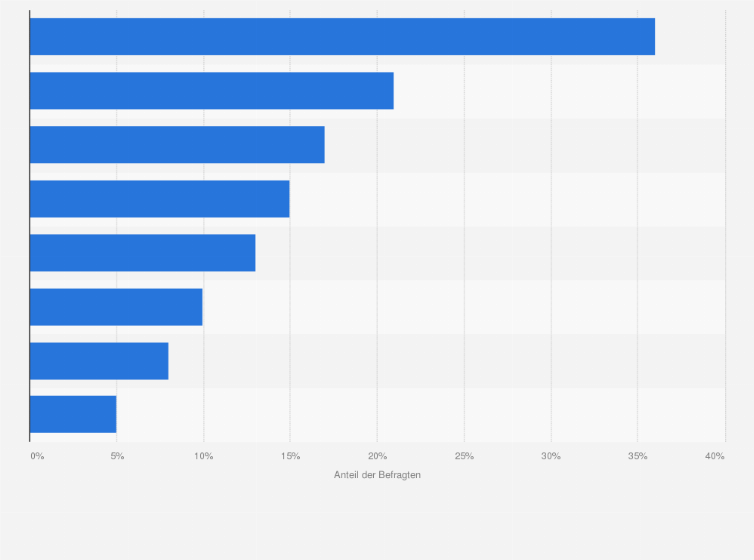 Statistik: In welchen Berufsgruppen aus dem IT-Bereich haben Sie neue Mitarbeiter für die Industrie 4.0 eingestellt, bzw. planen Sie, Mitarbeiter einzustellen?