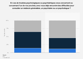 Difficulté de prise de rendez-vous chez un médecin généraliste pour les Français 2016
