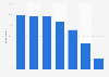 Regular daily internet users in Finland 2018, by age group
